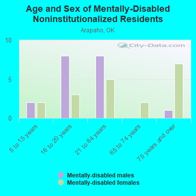 Age and Sex of Mentally-Disabled Noninstitutionalized Residents