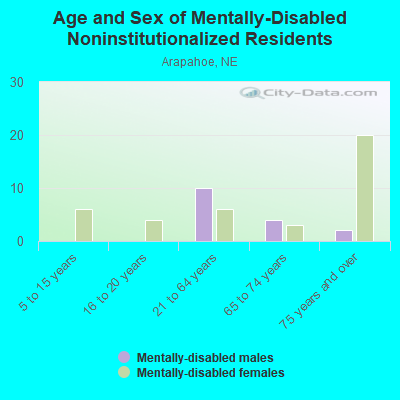 Age and Sex of Mentally-Disabled Noninstitutionalized Residents