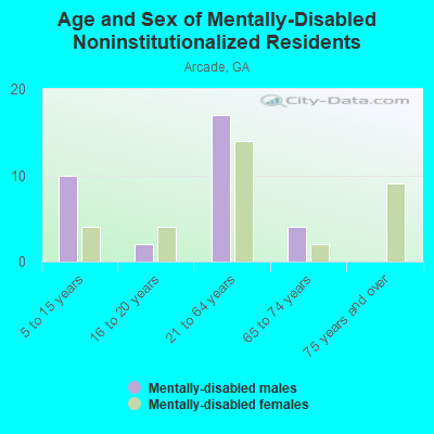 Age and Sex of Mentally-Disabled Noninstitutionalized Residents