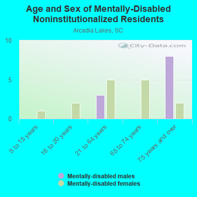 Age and Sex of Mentally-Disabled Noninstitutionalized Residents