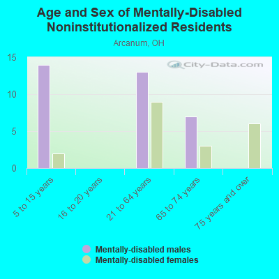 Age and Sex of Mentally-Disabled Noninstitutionalized Residents