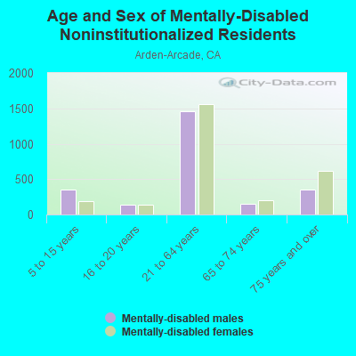 Age and Sex of Mentally-Disabled Noninstitutionalized Residents