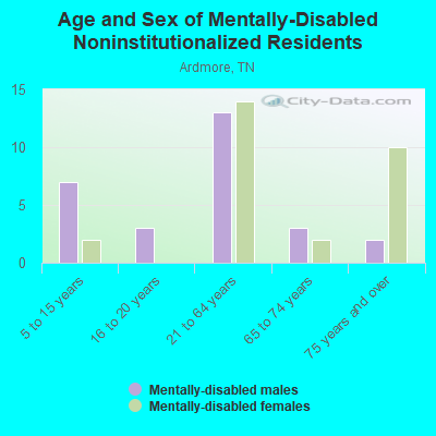 Age and Sex of Mentally-Disabled Noninstitutionalized Residents