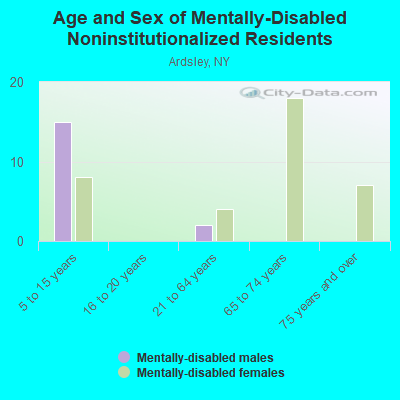 Age and Sex of Mentally-Disabled Noninstitutionalized Residents