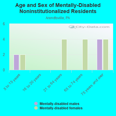 Age and Sex of Mentally-Disabled Noninstitutionalized Residents