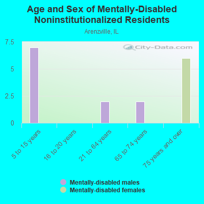 Age and Sex of Mentally-Disabled Noninstitutionalized Residents