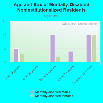 Age and Sex of Mentally-Disabled Noninstitutionalized Residents