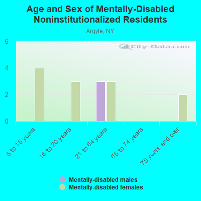 Age and Sex of Mentally-Disabled Noninstitutionalized Residents