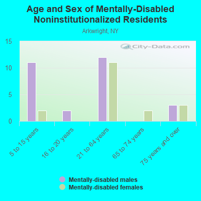 Age and Sex of Mentally-Disabled Noninstitutionalized Residents