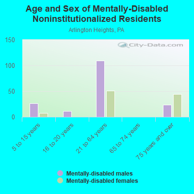 Age and Sex of Mentally-Disabled Noninstitutionalized Residents