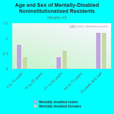 Age and Sex of Mentally-Disabled Noninstitutionalized Residents