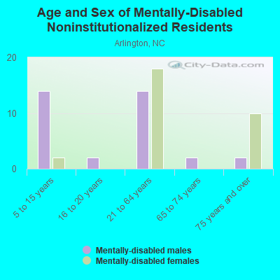 Age and Sex of Mentally-Disabled Noninstitutionalized Residents