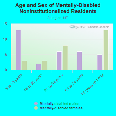 Age and Sex of Mentally-Disabled Noninstitutionalized Residents