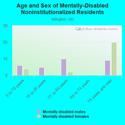 Age and Sex of Mentally-Disabled Noninstitutionalized Residents