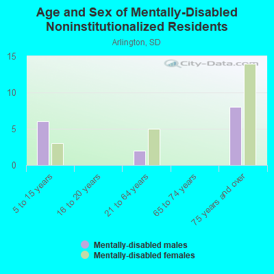 Age and Sex of Mentally-Disabled Noninstitutionalized Residents