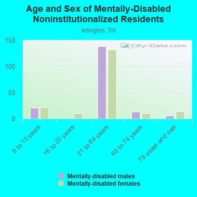 Age and Sex of Mentally-Disabled Noninstitutionalized Residents