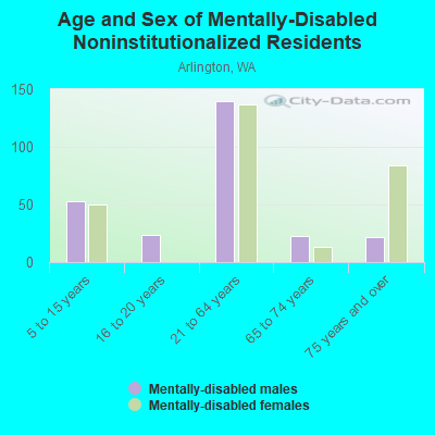 Age and Sex of Mentally-Disabled Noninstitutionalized Residents