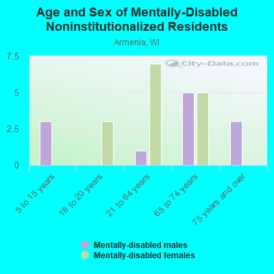 Age and Sex of Mentally-Disabled Noninstitutionalized Residents