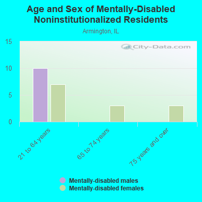 Age and Sex of Mentally-Disabled Noninstitutionalized Residents