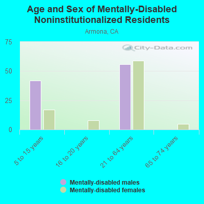 Age and Sex of Mentally-Disabled Noninstitutionalized Residents