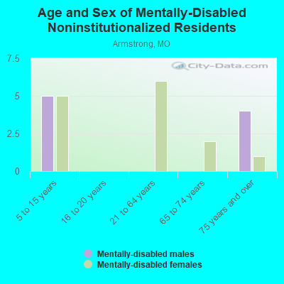 Age and Sex of Mentally-Disabled Noninstitutionalized Residents