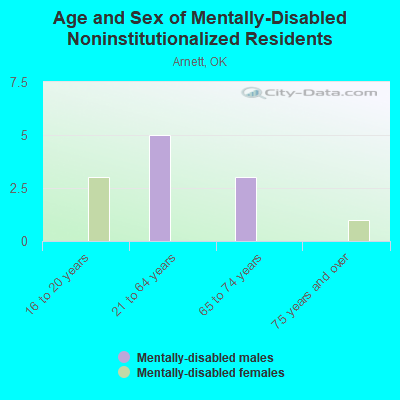 Age and Sex of Mentally-Disabled Noninstitutionalized Residents