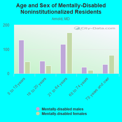 Age and Sex of Mentally-Disabled Noninstitutionalized Residents