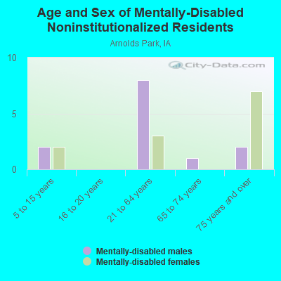 Age and Sex of Mentally-Disabled Noninstitutionalized Residents