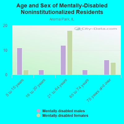 Age and Sex of Mentally-Disabled Noninstitutionalized Residents