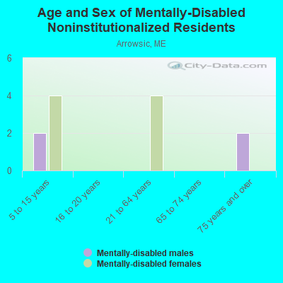 Age and Sex of Mentally-Disabled Noninstitutionalized Residents