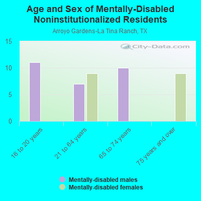 Age and Sex of Mentally-Disabled Noninstitutionalized Residents