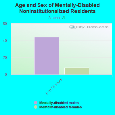 Age and Sex of Mentally-Disabled Noninstitutionalized Residents