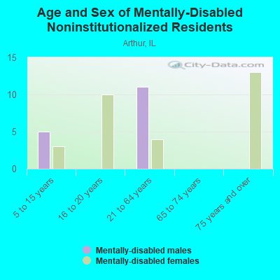 Age and Sex of Mentally-Disabled Noninstitutionalized Residents