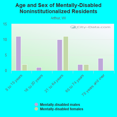 Age and Sex of Mentally-Disabled Noninstitutionalized Residents