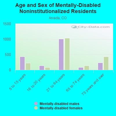 Age and Sex of Mentally-Disabled Noninstitutionalized Residents