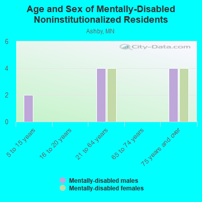 Age and Sex of Mentally-Disabled Noninstitutionalized Residents