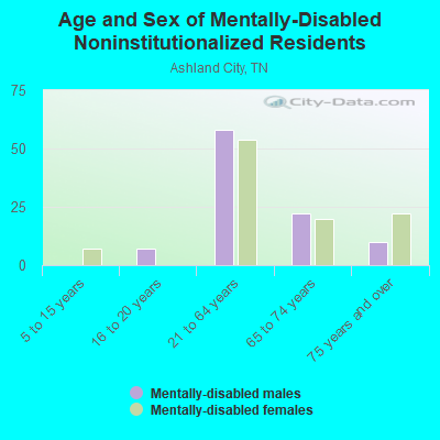 Age and Sex of Mentally-Disabled Noninstitutionalized Residents