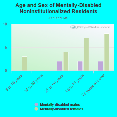 Age and Sex of Mentally-Disabled Noninstitutionalized Residents