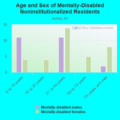 Age and Sex of Mentally-Disabled Noninstitutionalized Residents