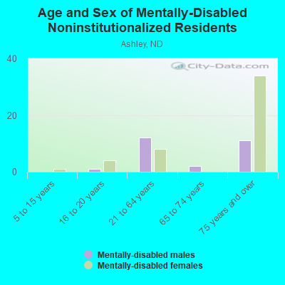 Age and Sex of Mentally-Disabled Noninstitutionalized Residents