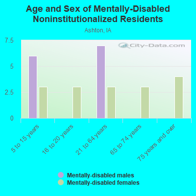 Age and Sex of Mentally-Disabled Noninstitutionalized Residents