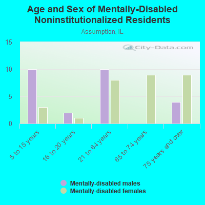 Age and Sex of Mentally-Disabled Noninstitutionalized Residents