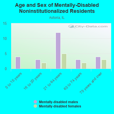 Age and Sex of Mentally-Disabled Noninstitutionalized Residents