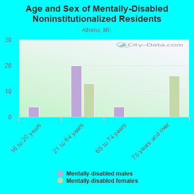 Age and Sex of Mentally-Disabled Noninstitutionalized Residents