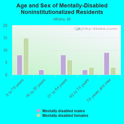 Age and Sex of Mentally-Disabled Noninstitutionalized Residents