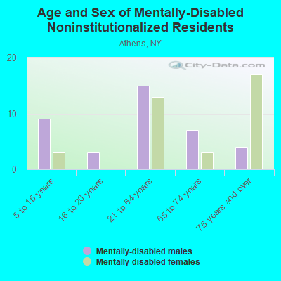 Age and Sex of Mentally-Disabled Noninstitutionalized Residents