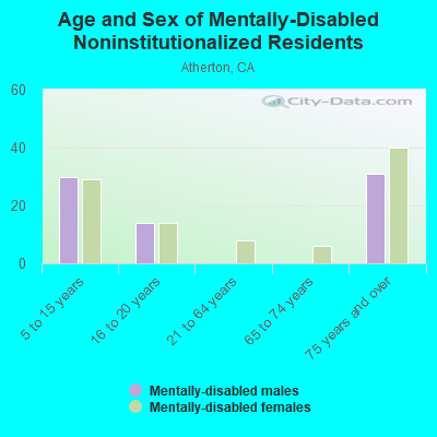 Age and Sex of Mentally-Disabled Noninstitutionalized Residents