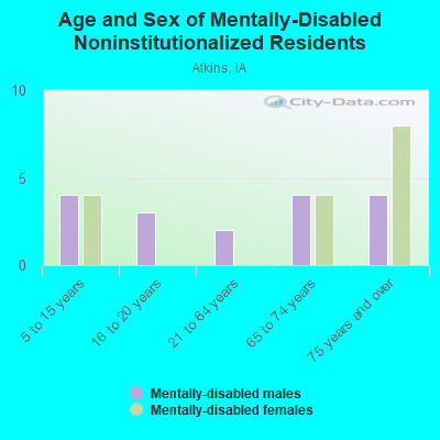 Age and Sex of Mentally-Disabled Noninstitutionalized Residents