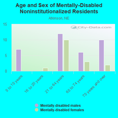 Age and Sex of Mentally-Disabled Noninstitutionalized Residents