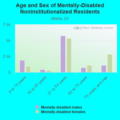 Age and Sex of Mentally-Disabled Noninstitutionalized Residents